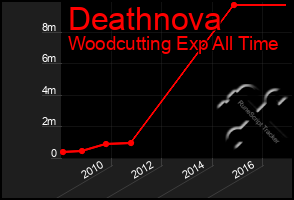 Total Graph of Deathnova