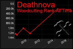 Total Graph of Deathnova