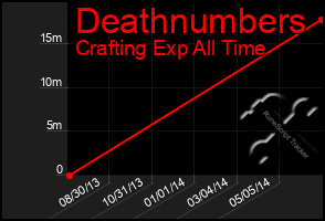 Total Graph of Deathnumbers