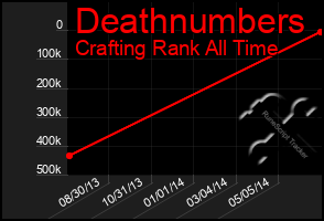 Total Graph of Deathnumbers