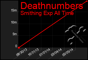 Total Graph of Deathnumbers