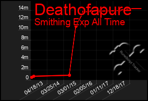 Total Graph of Deathofapure