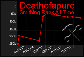 Total Graph of Deathofapure