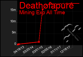 Total Graph of Deathofapure