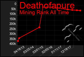 Total Graph of Deathofapure