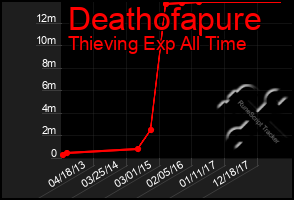 Total Graph of Deathofapure