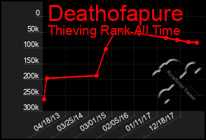 Total Graph of Deathofapure