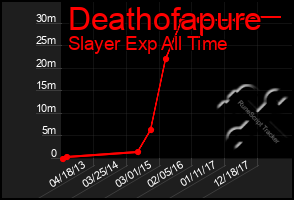 Total Graph of Deathofapure