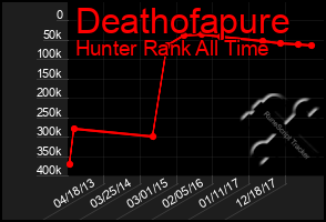 Total Graph of Deathofapure