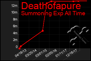 Total Graph of Deathofapure