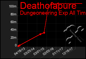 Total Graph of Deathofapure