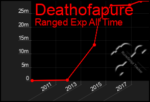 Total Graph of Deathofapure