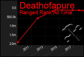 Total Graph of Deathofapure