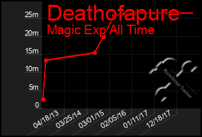 Total Graph of Deathofapure