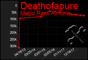 Total Graph of Deathofapure