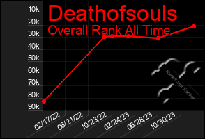 Total Graph of Deathofsouls