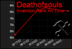 Total Graph of Deathofsouls