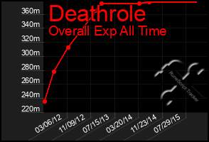 Total Graph of Deathrole