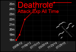 Total Graph of Deathrole