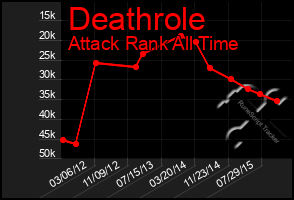 Total Graph of Deathrole