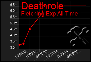 Total Graph of Deathrole