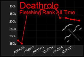 Total Graph of Deathrole