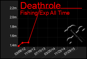 Total Graph of Deathrole