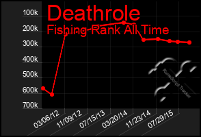 Total Graph of Deathrole