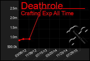 Total Graph of Deathrole