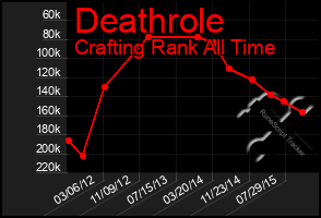 Total Graph of Deathrole