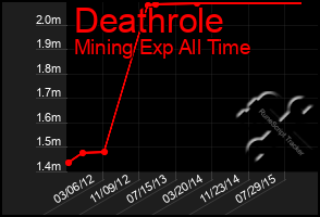 Total Graph of Deathrole