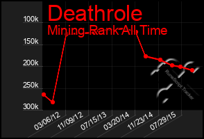 Total Graph of Deathrole