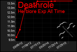 Total Graph of Deathrole