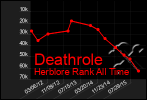 Total Graph of Deathrole