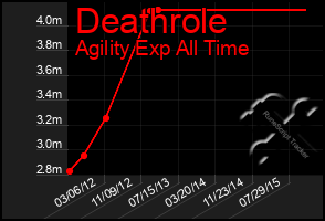 Total Graph of Deathrole