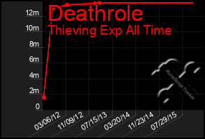 Total Graph of Deathrole