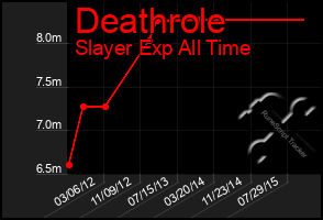 Total Graph of Deathrole