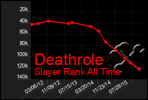 Total Graph of Deathrole