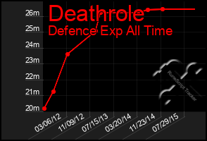 Total Graph of Deathrole