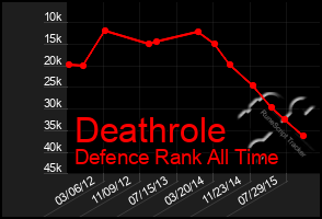 Total Graph of Deathrole