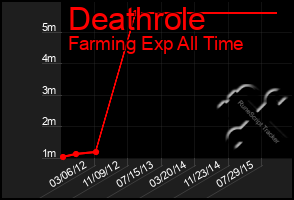 Total Graph of Deathrole