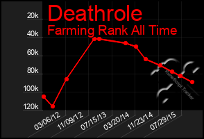 Total Graph of Deathrole