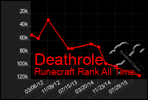 Total Graph of Deathrole