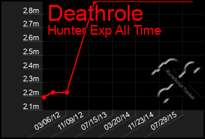 Total Graph of Deathrole