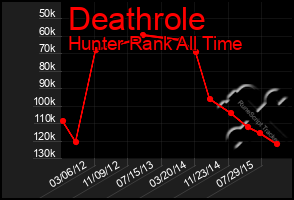 Total Graph of Deathrole