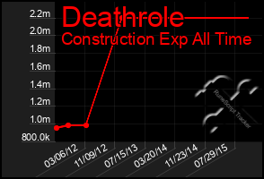 Total Graph of Deathrole