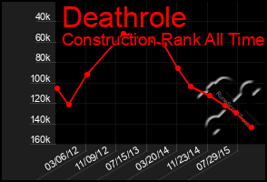 Total Graph of Deathrole