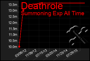 Total Graph of Deathrole