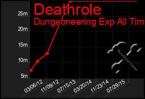 Total Graph of Deathrole