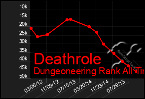 Total Graph of Deathrole